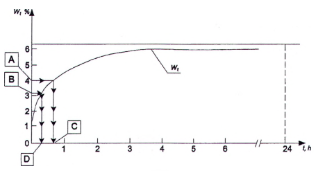 Hình C.1 - Ví dụ về tính toán thông số động học quá trình hút nước (phương pháp liên tục)