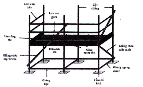 Hình A.32 - Sàn công tác và các bộ phận giàn giáo