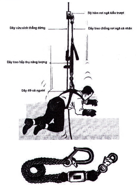 Hình A.35 - Hệ thống chống rơi ngã cá nhân