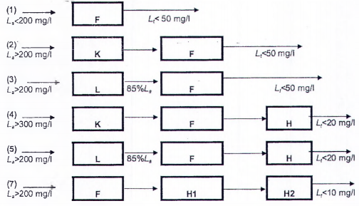 Hình D. Các phương án bố trí hồ sinh học