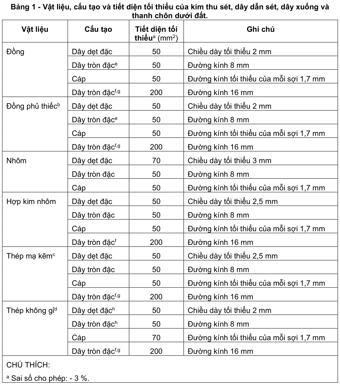 Vùng công thức, bảng hoặc hình trong PDF — trang 4, phần 1