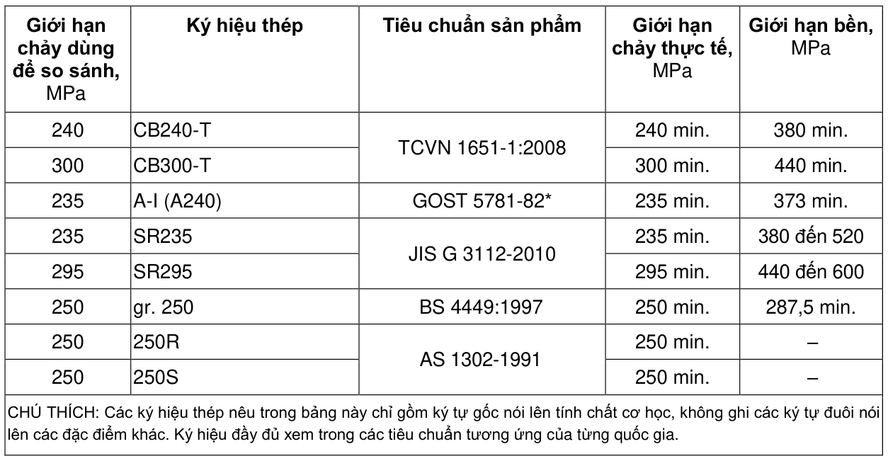 Vùng công thức, bảng hoặc hình trong PDF — trang 152, phần 1
