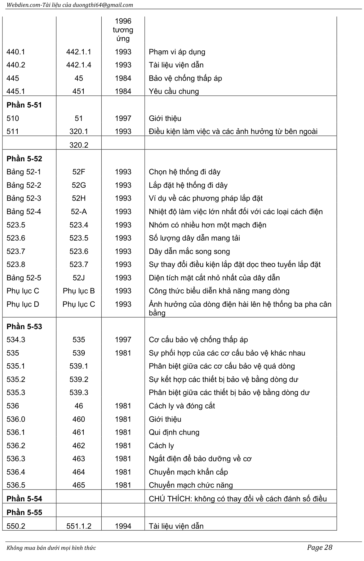 Vùng công thức, bảng hoặc hình trong PDF — trang 28, phần 1
