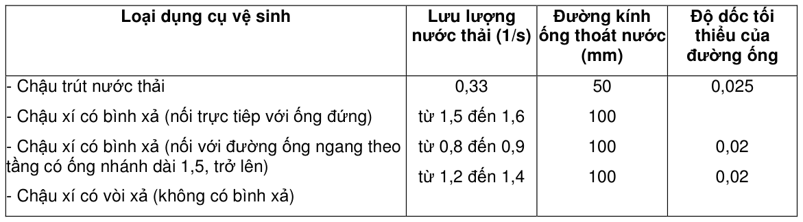Bảng trong TCVN 4474:1987 — trang PDF 3, phần 1