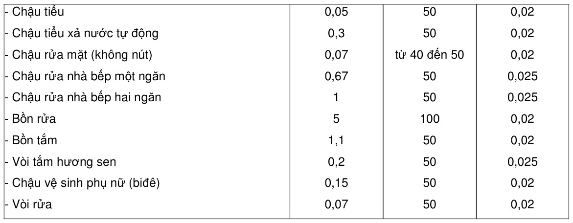Bảng trong TCVN 4474:1987 — trang PDF 4, phần 1