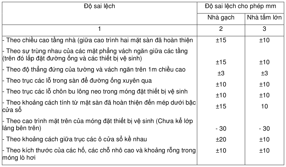 Bảng trong TCVN 4519:1988 — trang PDF 4, phần 1