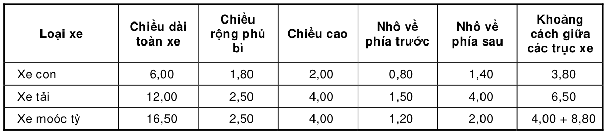 Bảng trong TCVN 4054:2005 — trang PDF 6, phần 1