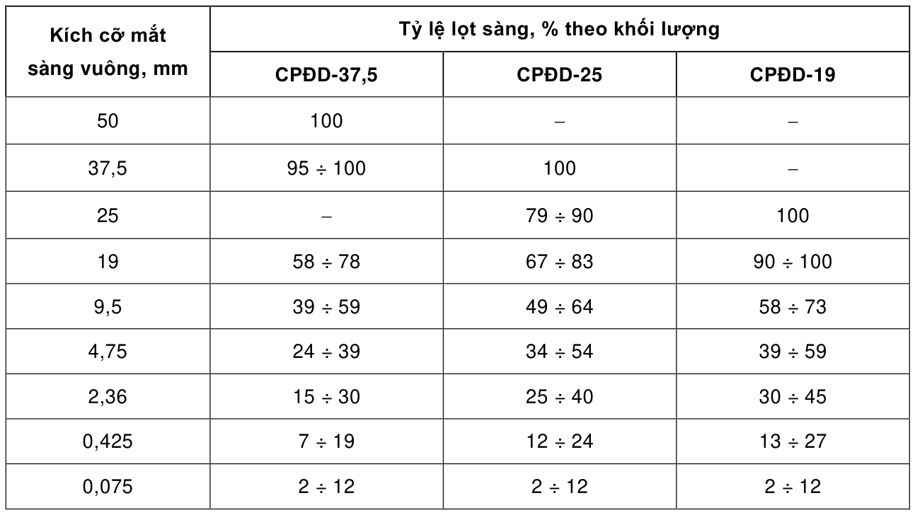 Bảng trong TCVN 8859:2023 — trang PDF 7, phần 1
