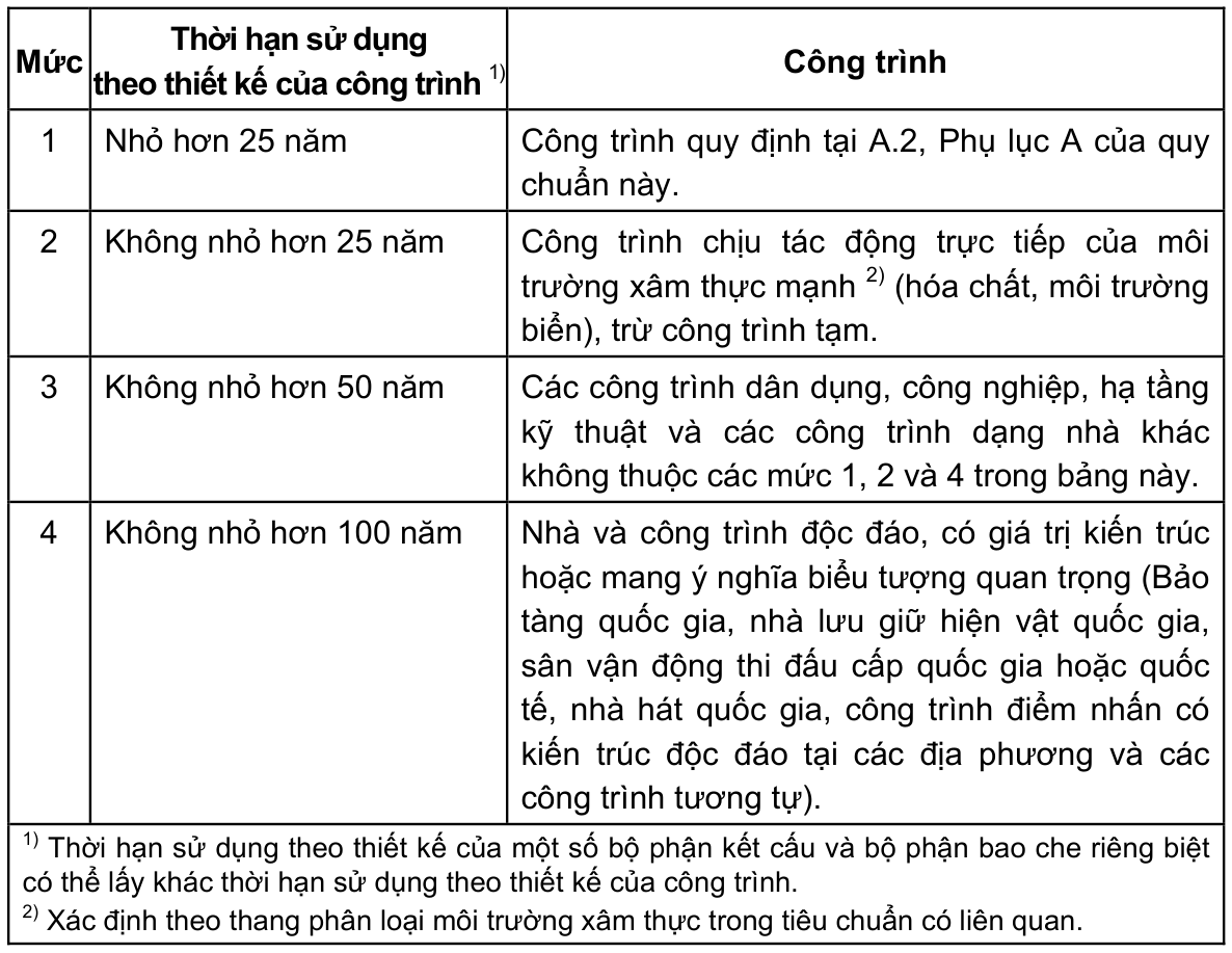 Bảng 1 — Thời hạn sử dụng theo thiết kế của công trình