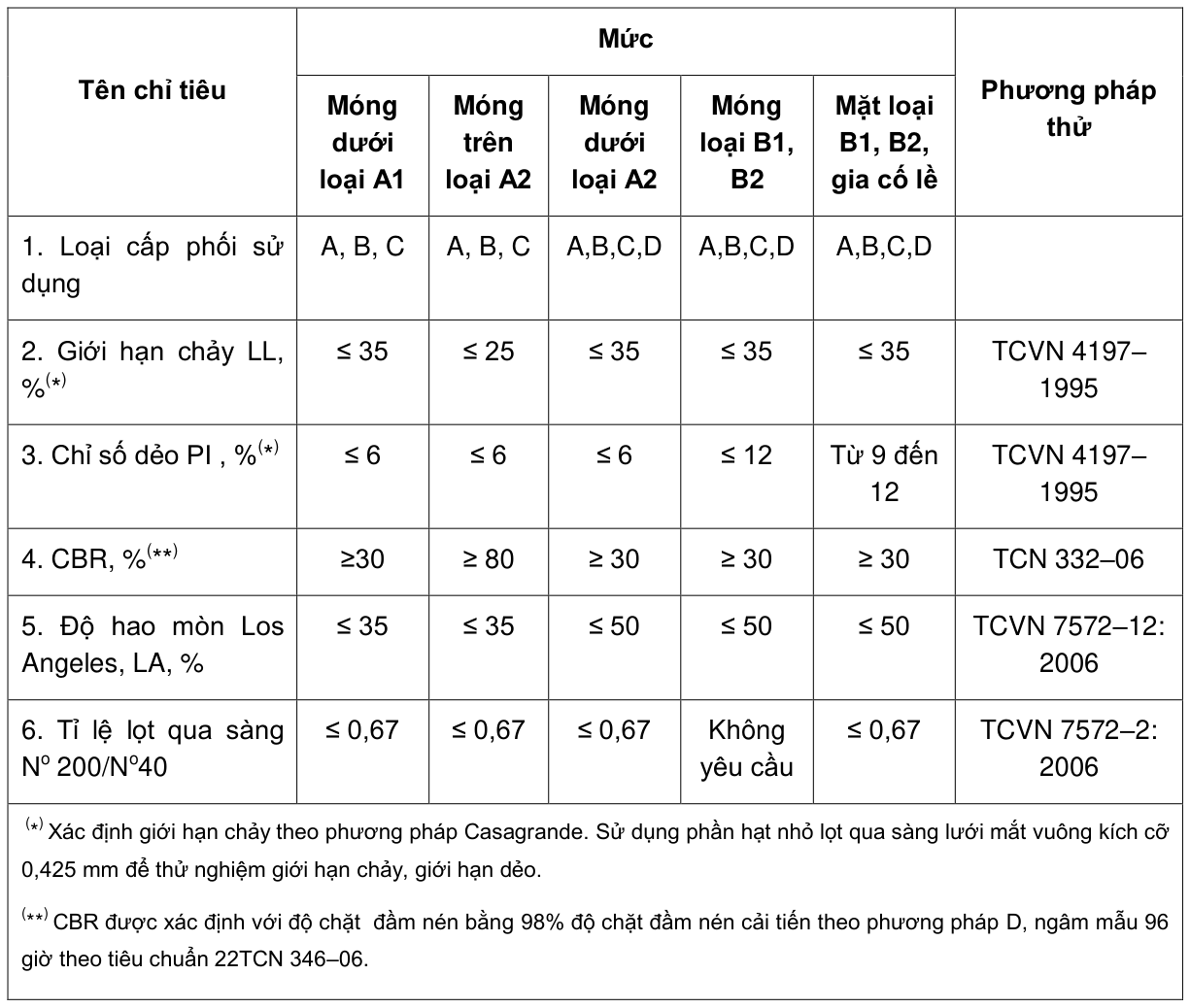 Bảng trong TCVN 8857:2011 — trang PDF 7, phần 1
