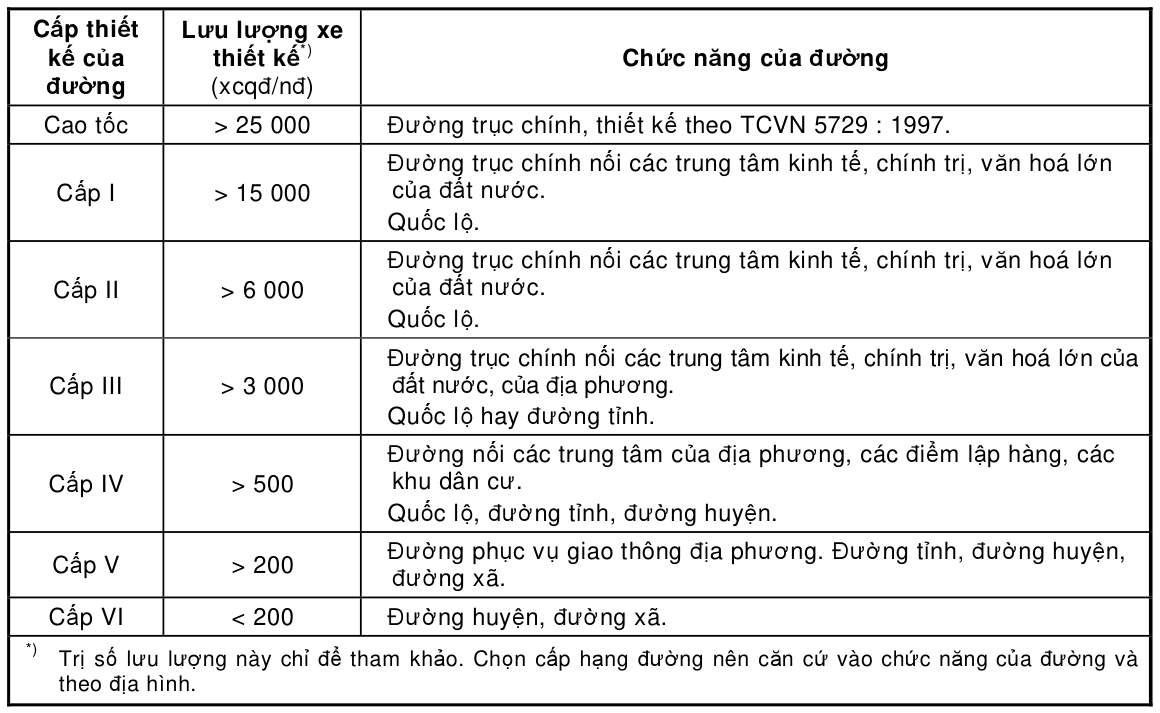 Bảng trong TCVN 4054:2005 — trang PDF 8, phần 1