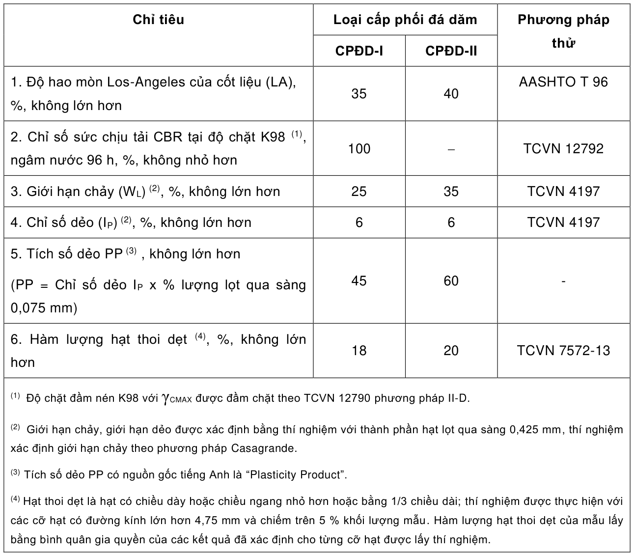 Bảng trong TCVN 8859:2023 — trang PDF 8, phần 1