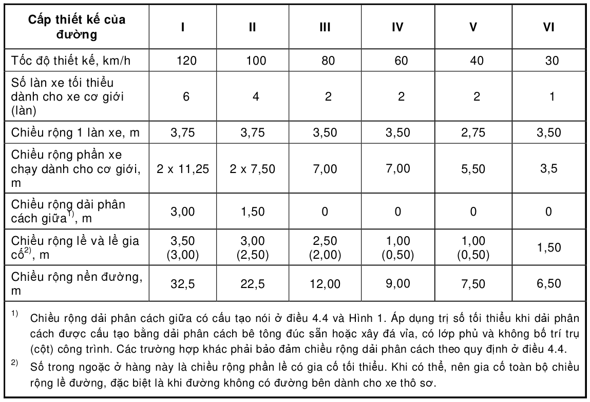 Bảng trong TCVN 4054:2005 — trang PDF 10, phần 1