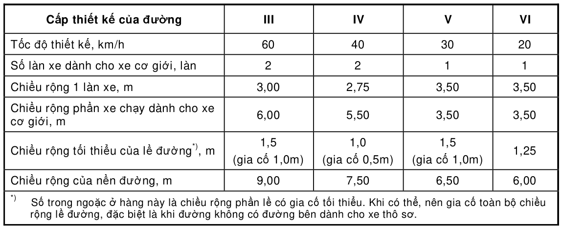 Bảng trong TCVN 4054:2005 — trang PDF 10, phần 2