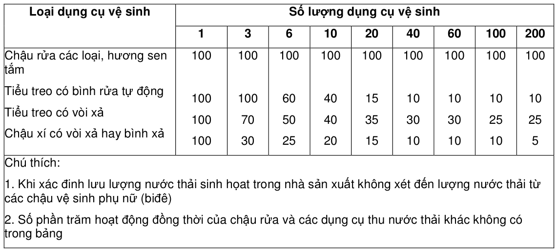 Bảng trong TCVN 4474:1987 — trang PDF 11, phần 1