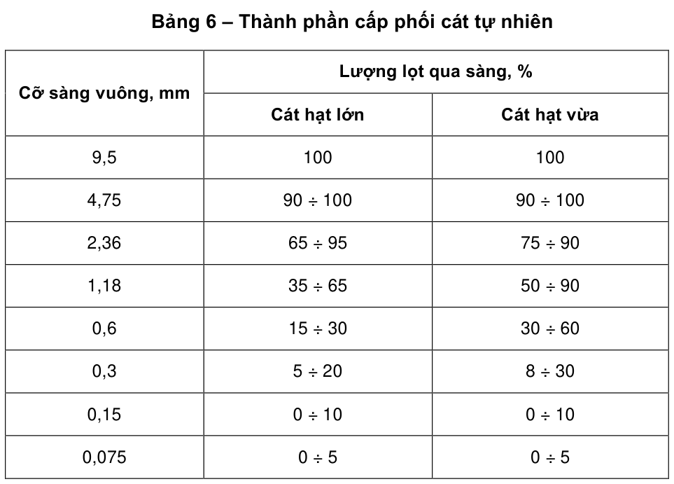 Bảng 6 – Thành phần cấp phối cát tự nhiên — trang PDF 12