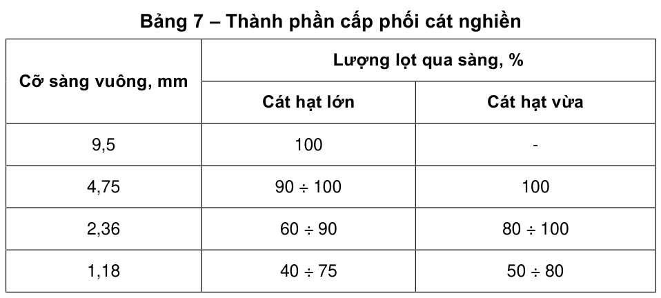 Bảng 7 – Thành phần cấp phối cát nghiền — trang PDF 12