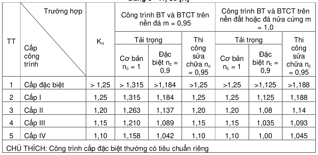 Bảng trong TCVN 4253:2012 — trang PDF 12, phần 2