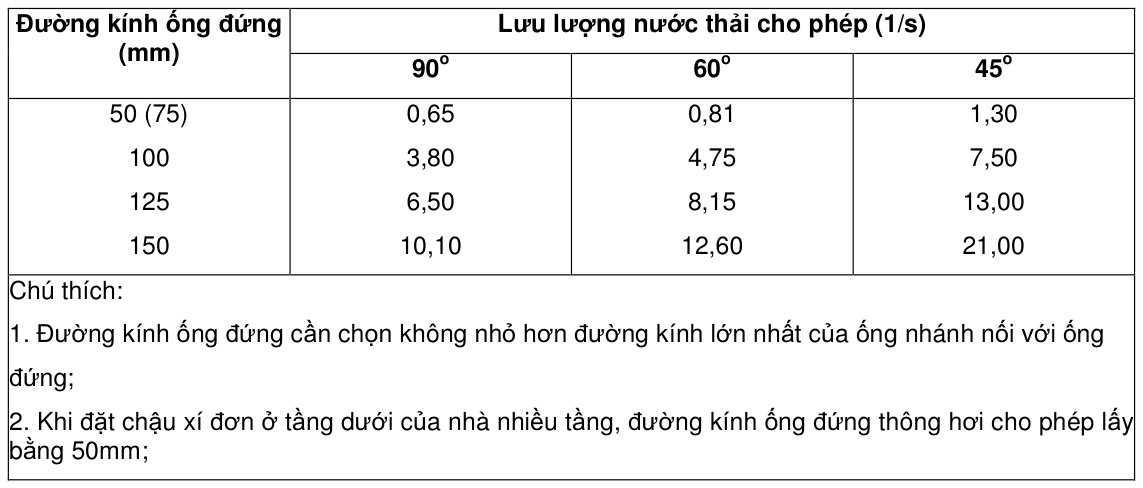 Bảng trong TCVN 4474:1987 — trang PDF 13, phần 1