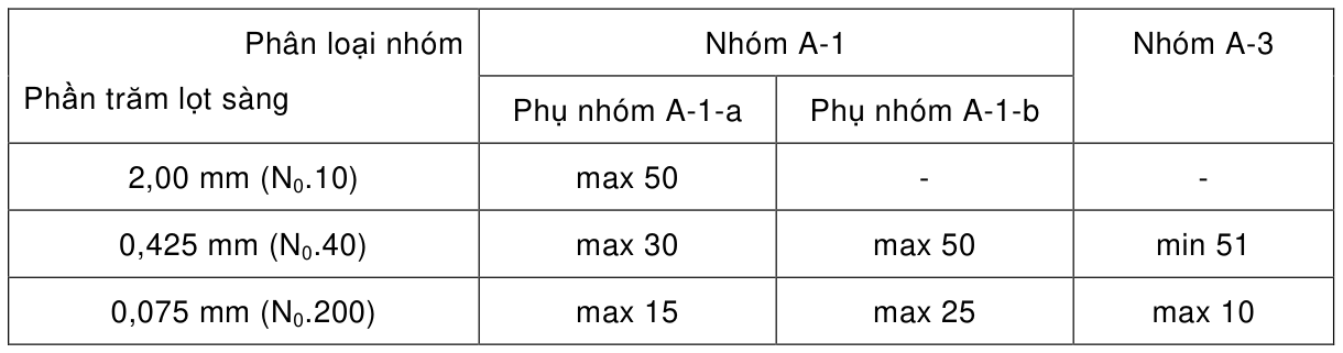 Bảng trong TCVN 10186:2014 — trang PDF 15, phần 1
