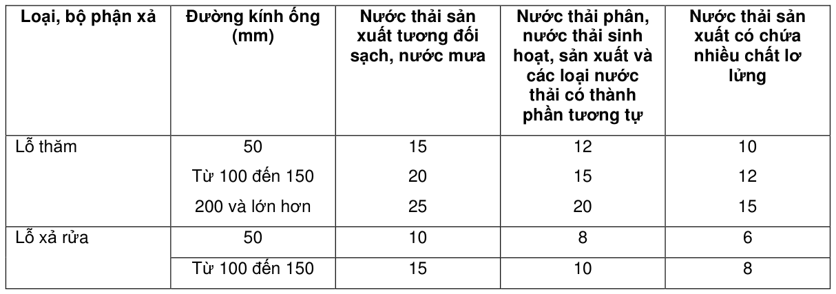 Bảng trong TCVN 4519:1988 — trang PDF 16, phần 1
