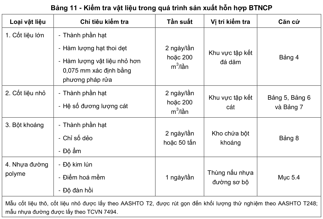 Bảng 11 - Kiểm tra vật liệu trong quá trình sản xuất hỗn hợp BTNCP — trang PDF 17