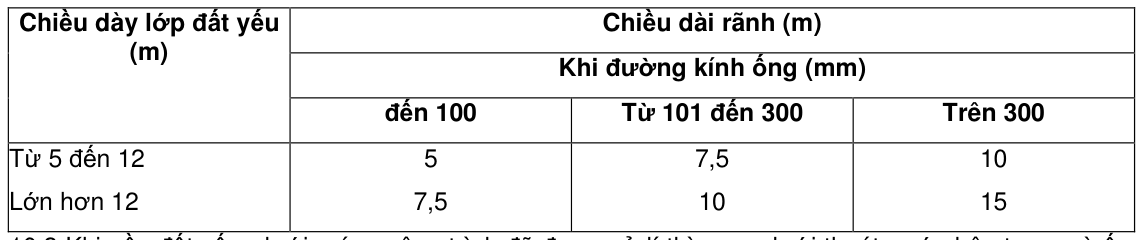 Bảng trong TCVN 4474:1987 — trang PDF 18, phần 1