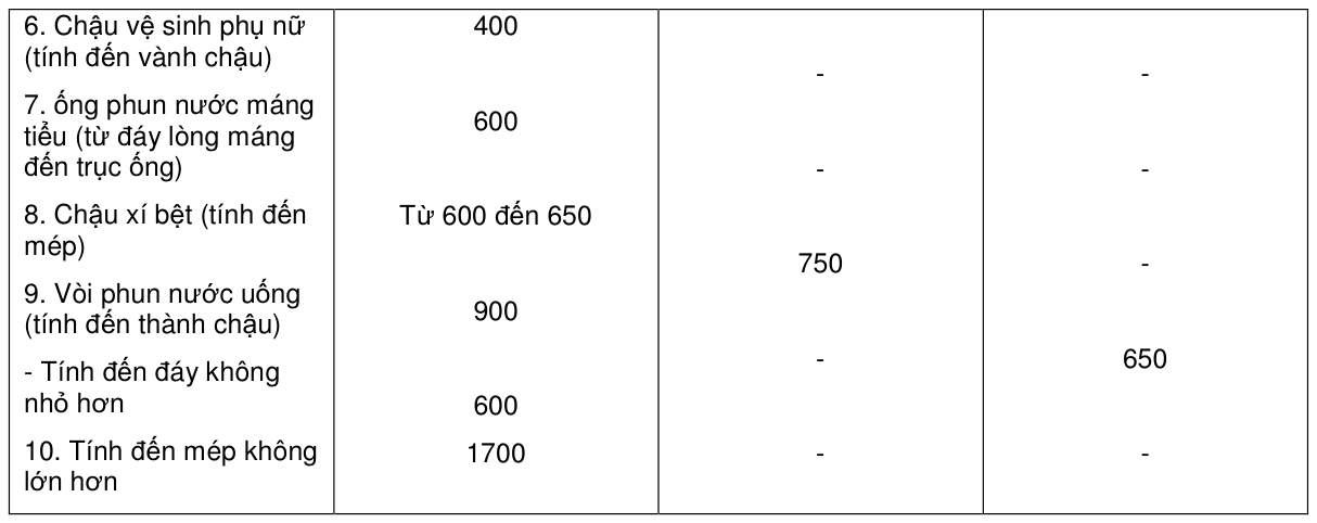 Bảng trong TCVN 4519:1988 — trang PDF 18, phần 1