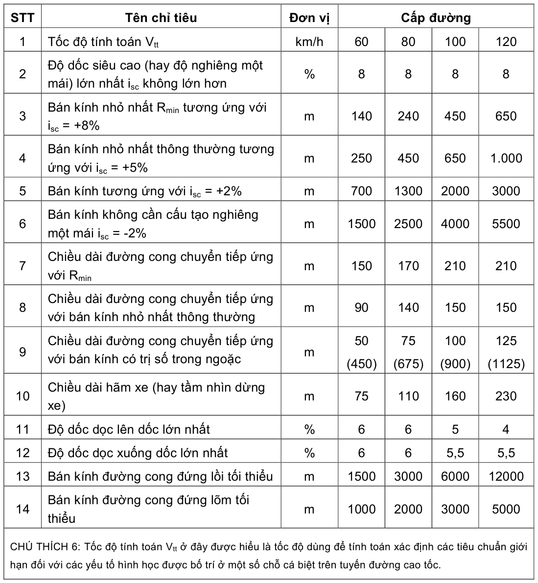 Bảng trong TCVN 5729:2012 — trang PDF 19, phần 1