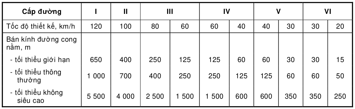 Bảng trong TCVN 4054:2005 — trang PDF 19, phần 1