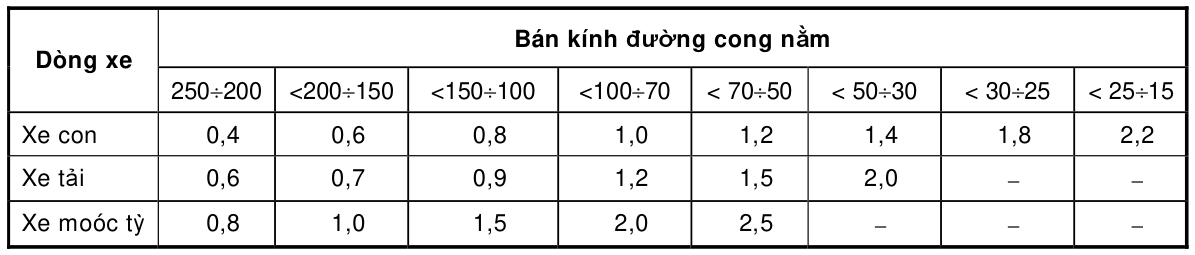 Bảng trong TCVN 4054:2005 — trang PDF 20, phần 1