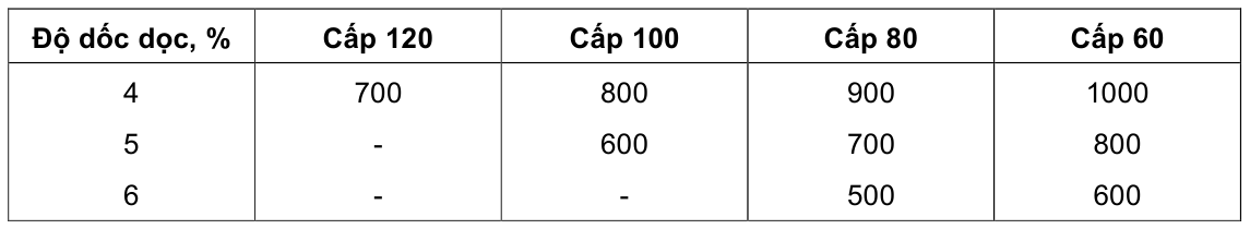 Bảng trong TCVN 5729:2012 — trang PDF 22, phần 1
