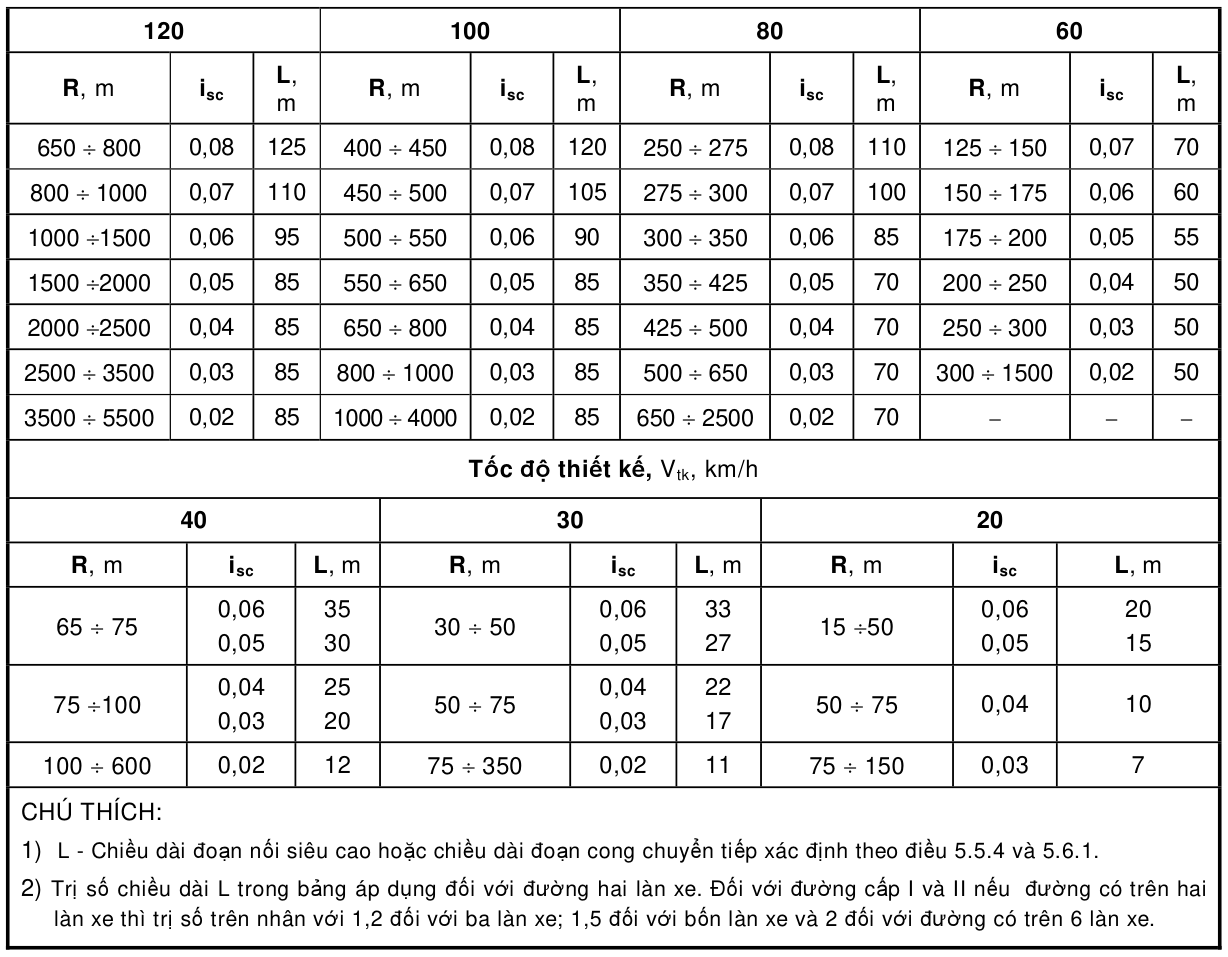 Bảng trong TCVN 4054:2005 — trang PDF 22, phần 1