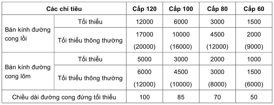 Bảng trong TCVN 5729:2012 — trang PDF 23, phần 1