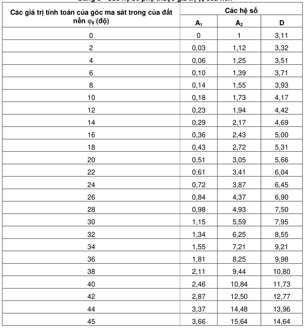 Bảng trong TCVN 4253:2012 — trang PDF 24, phần 1
