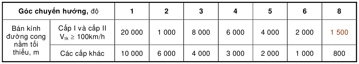 Bảng trong TCVN 4054:2005 — trang PDF 25, phần 1