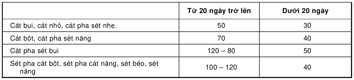 Bảng trong TCVN 4054:2005 — trang PDF 29, phần 1