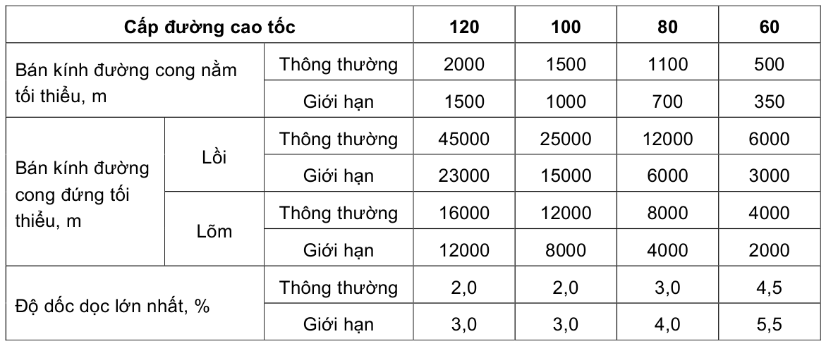Bảng trong TCVN 5729:2012 — trang PDF 30, phần 1
