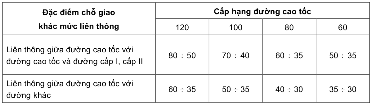 Bảng trong TCVN 5729:2012 — trang PDF 31, phần 1