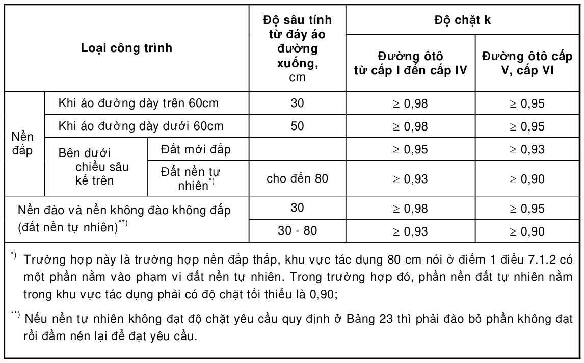 Bảng trong TCVN 4054:2005 — trang PDF 31, phần 1