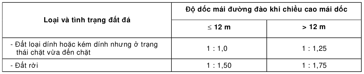 Bảng trong TCVN 4054:2005 — trang PDF 31, phần 2