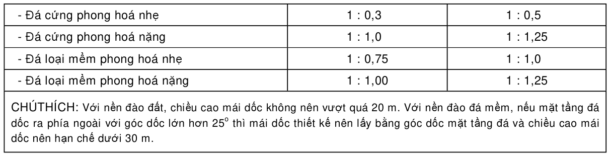Bảng trong TCVN 4054:2005 — trang PDF 32, phần 1