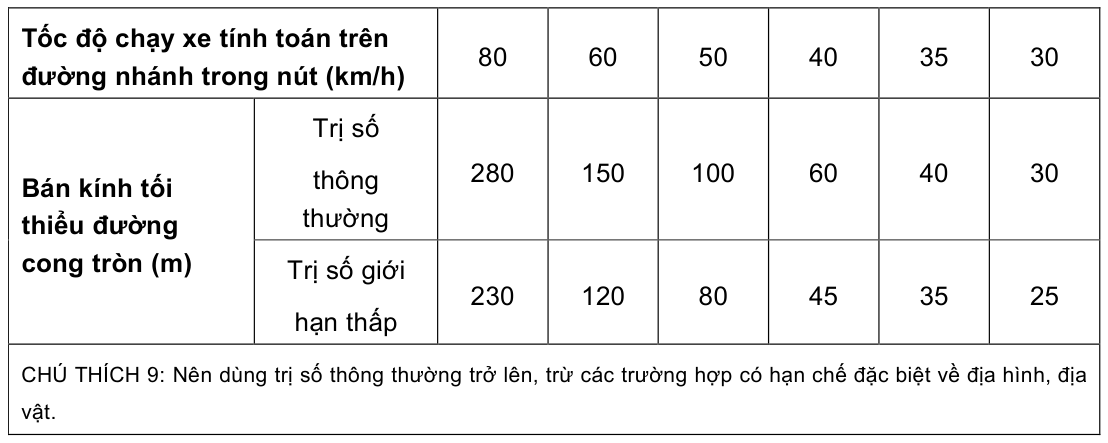 Bảng trong TCVN 5729:2012 — trang PDF 32, phần 1