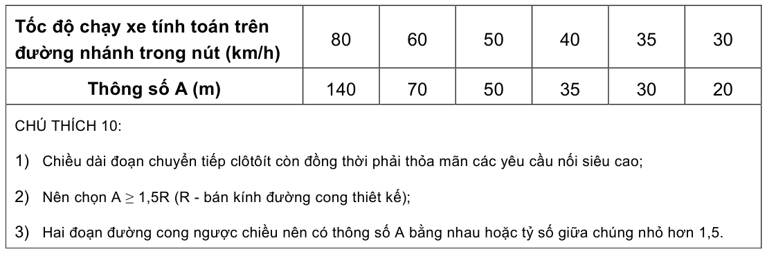 Bảng trong TCVN 5729:2012 — trang PDF 32, phần 2