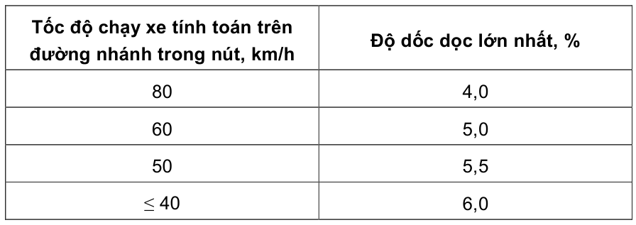 Bảng trong TCVN 5729:2012 — trang PDF 32, phần 3