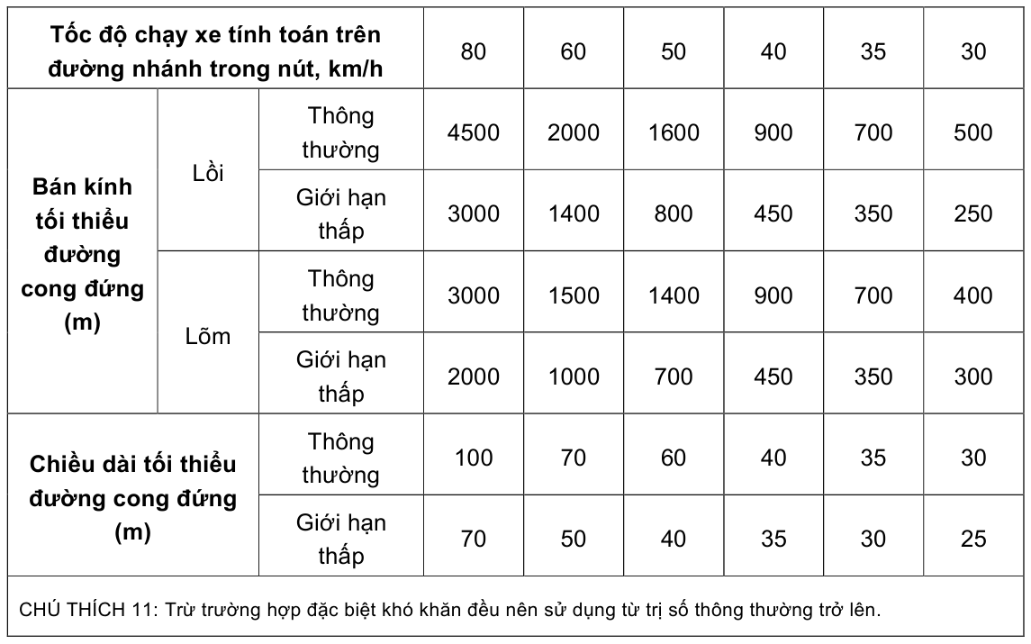 Bảng trong TCVN 5729:2012 — trang PDF 33, phần 1