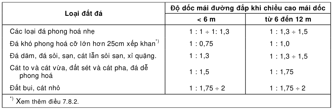 Bảng trong TCVN 4054:2005 — trang PDF 33, phần 1