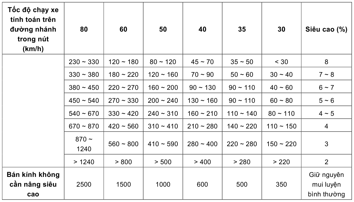 Bảng trong TCVN 5729:2012 — trang PDF 33, phần 2