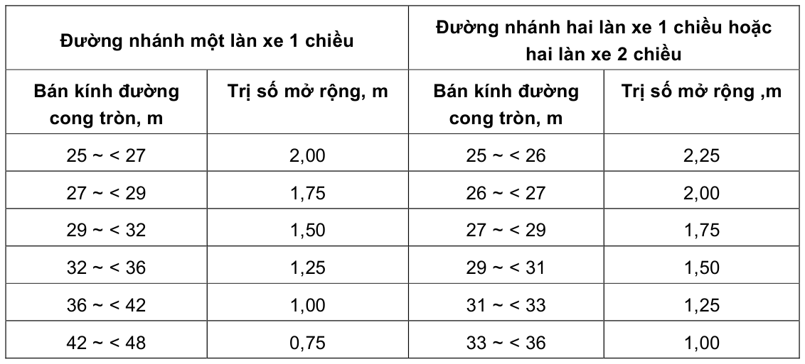 Bảng trong TCVN 5729:2012 — trang PDF 34, phần 3
