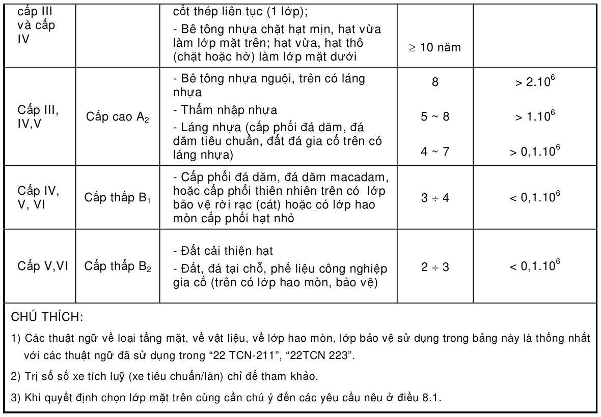 Bảng trong TCVN 4054:2005 — trang PDF 35, phần 1